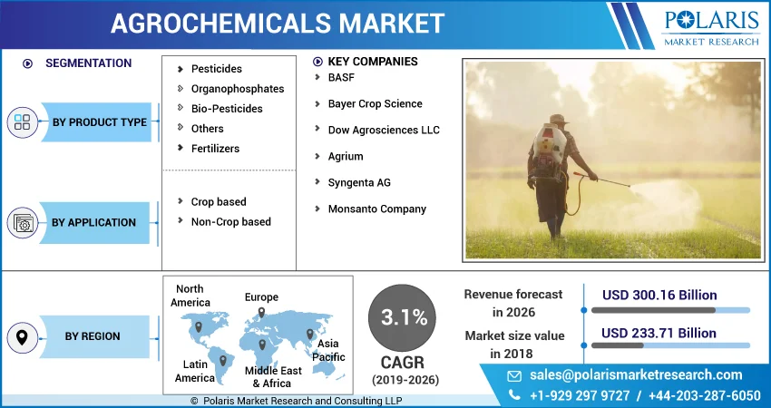Agrochemicals Market